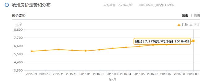 滄州房價大跌_滄州的房價走勢_滄州房價走勢